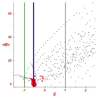 Peres lattice <M>